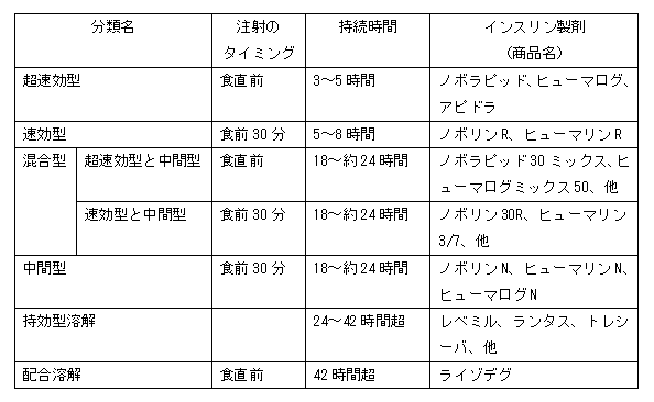 インスリン製剤の種類