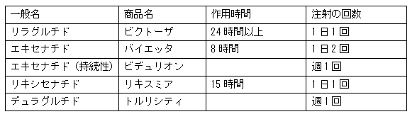 GLP-1受容体作動薬